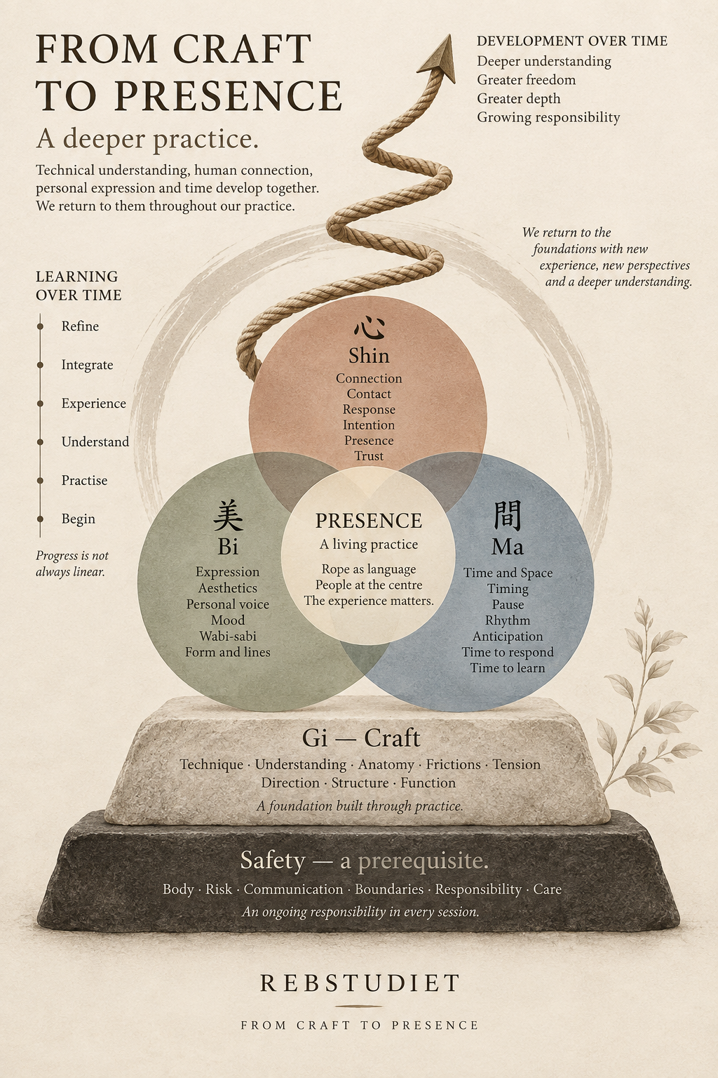 Rebstudiet’s From Craft to Presence model: safety and craft support connection, expression and time, with presence at the centre and a spiral showing continued learning.