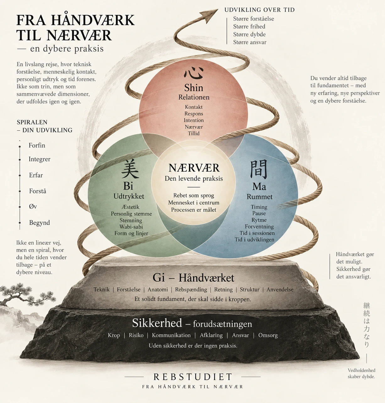 Rebstudiets model Fra håndværk til nærvær: sikkerhed som forudsætning, Gi som teknisk fundament og Shin, Bi og Ma som relation, udtryk og tid og rum omkring nærværet.